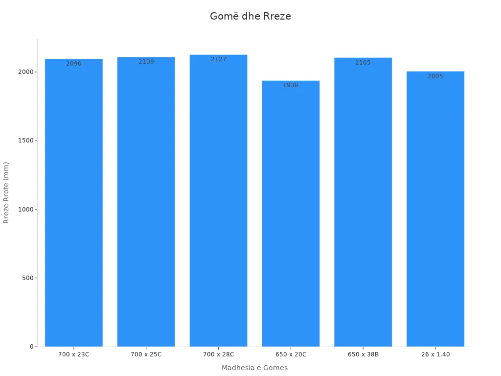 Grafik që tregon lidhjen midis gomës dhe rrezeve të rrotës