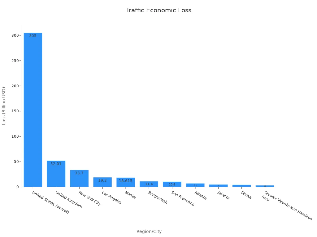 Bar chart showing annual economic loss from traffic congestion and parking issues across regions