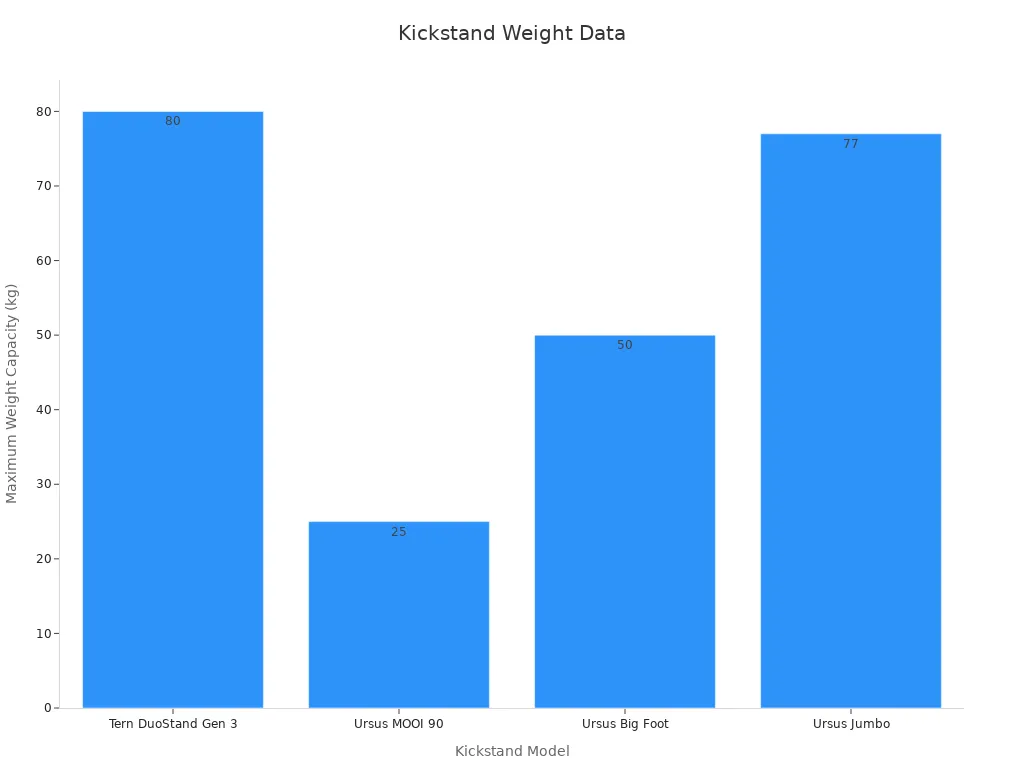 Bar chart showing weight capacities for bicycle kickstands