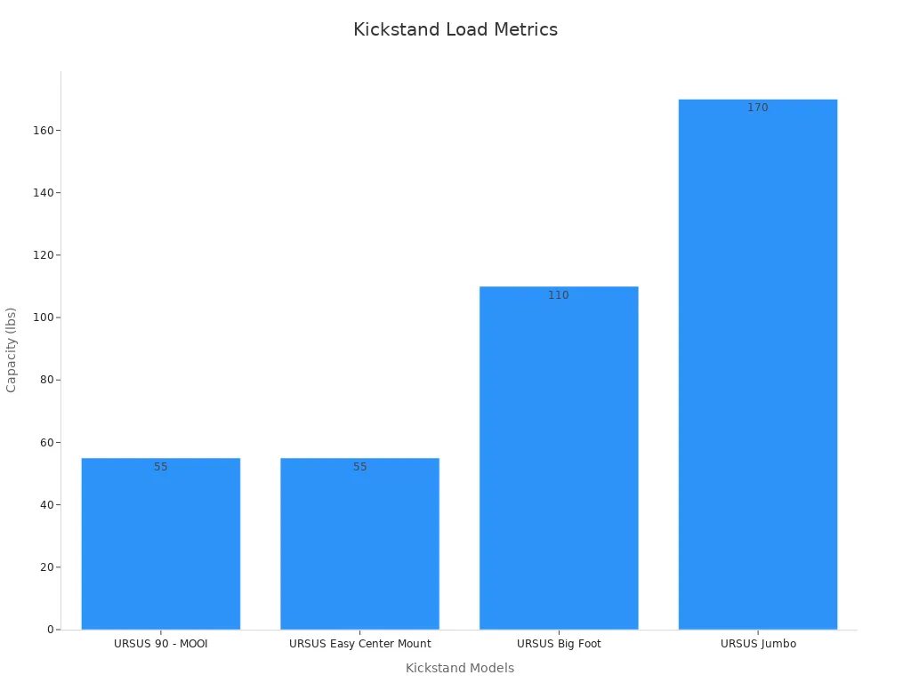 Bar chart showing kickstand load capacity for casual riders versus cargo and child carriers