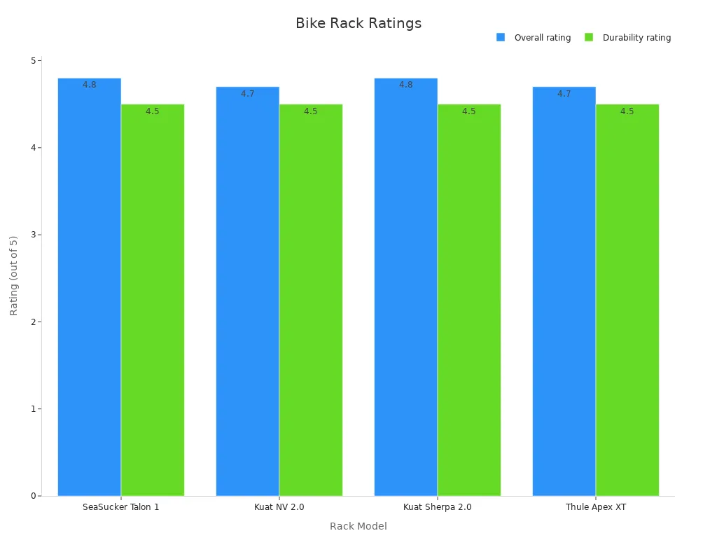 Bar chart comparing bike rack overall and durability ratings