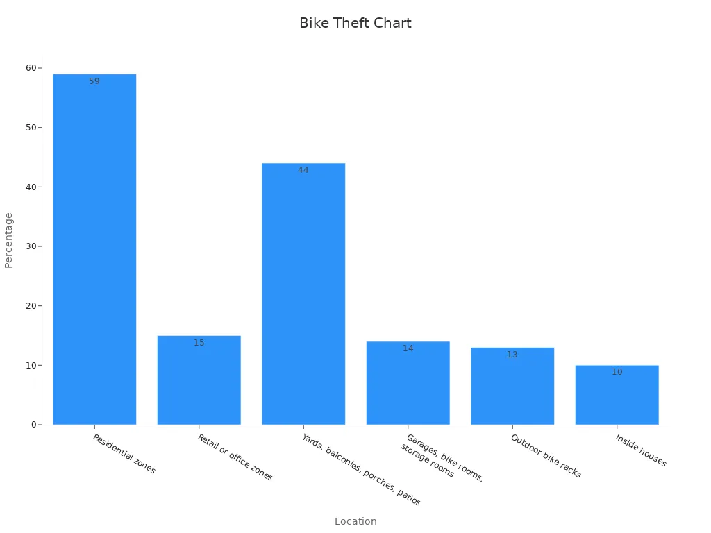 Bar chart showing bike theft percentages by location