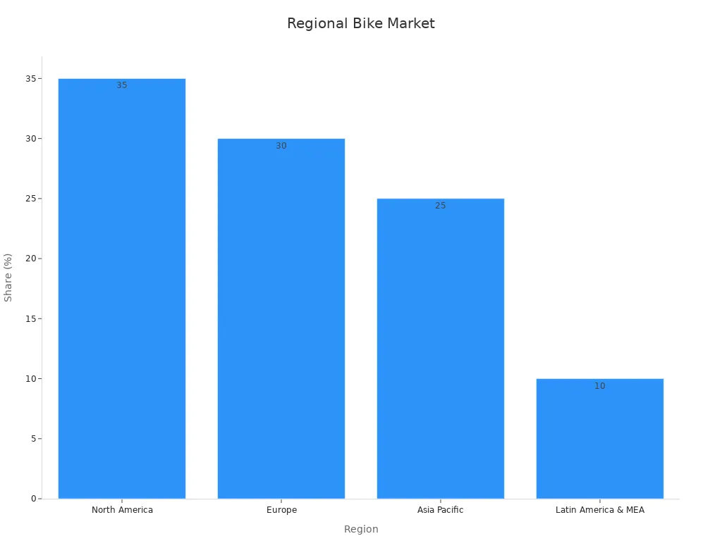 Bar chart showing bike rack market share among regions