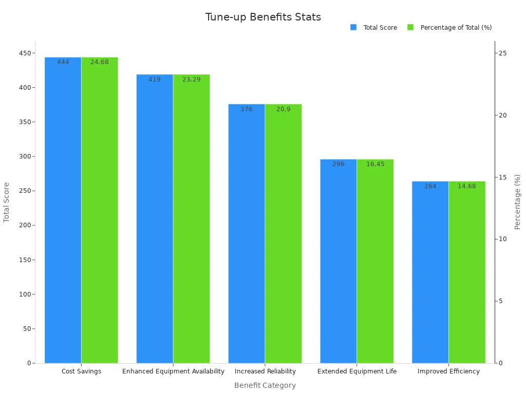 Bar chart comparing total scores and percentage contributions for tune-up benefits.