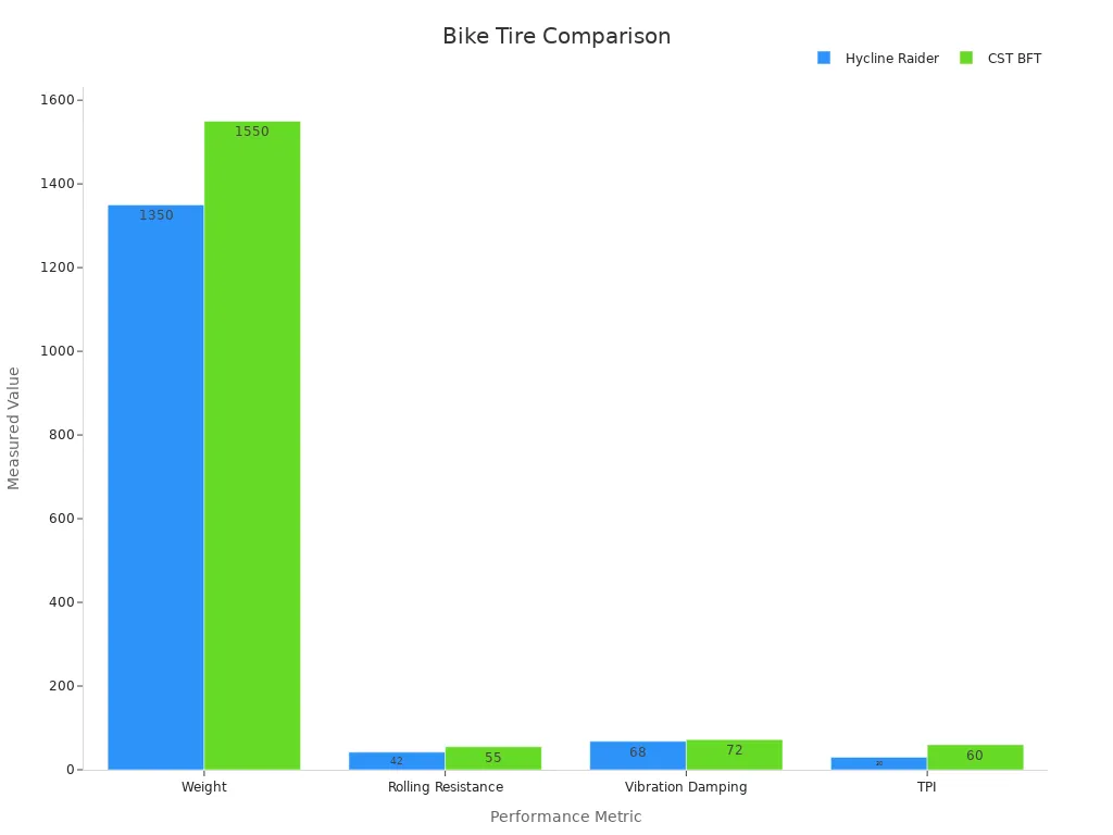 Grouped bar chart comparing tire models on weight, rolling resistance, vibration damping, and TPI