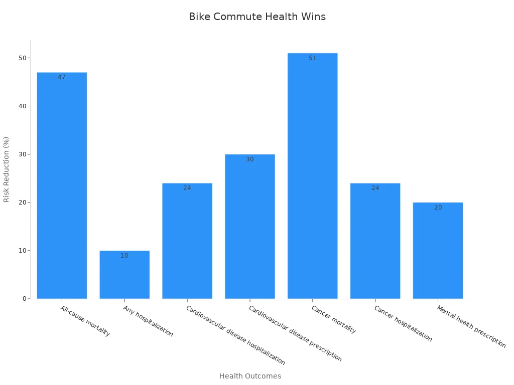 Bar chart showing percentage risk reduction for various health outcomes from bike commuting