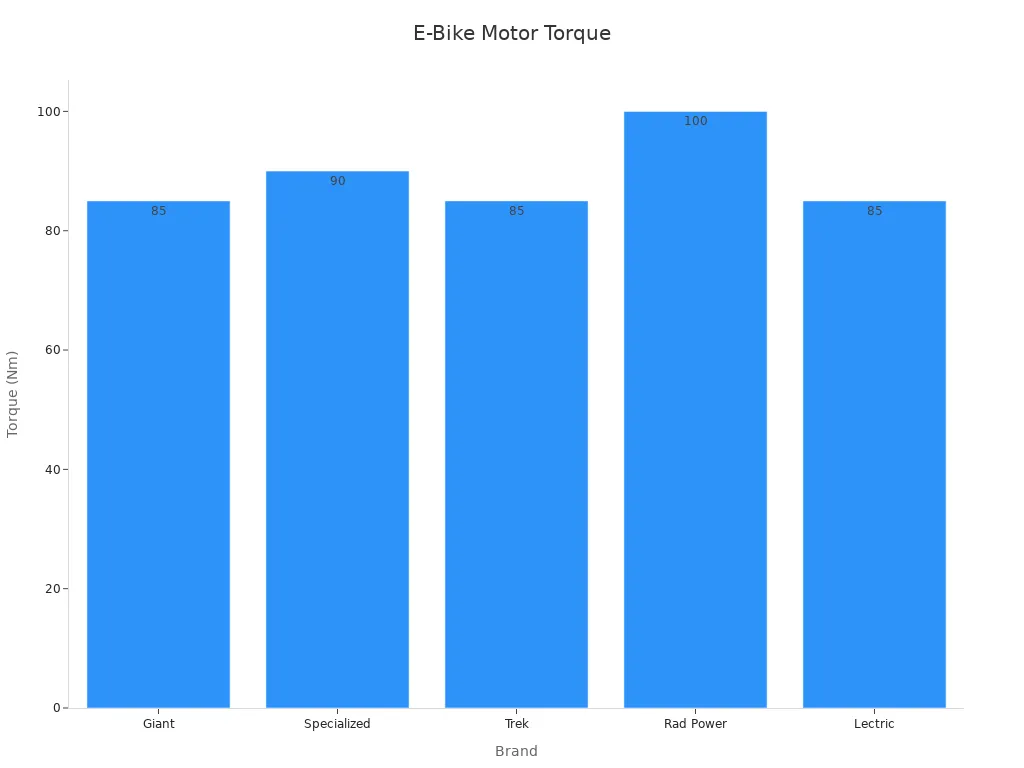 Bar chart showing torque values for various e-bike motors